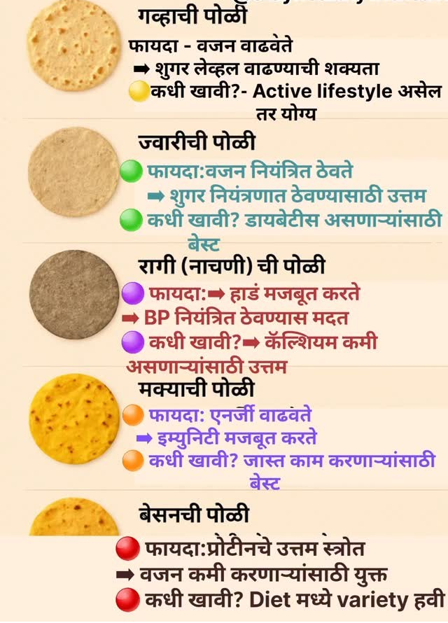 तुमच्या आरोग्यासाठी कोणती पोळी सर्वात फायदेशीर?