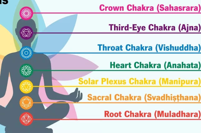 चक्र म्हणजे काय? (Chakras) – शरीर, मन आणि ऊर्जा यांचा संतुलनाचा प्रवास