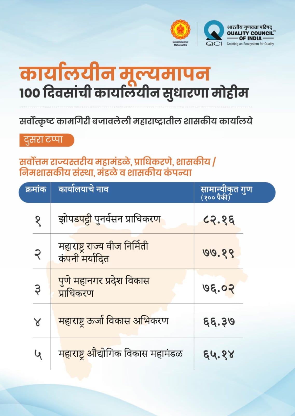 मुंबई : 100 दिवसांच्या कार्यालयीन सुधारणा स्पर्धेतील उत्कृष्टतेचा गौरव